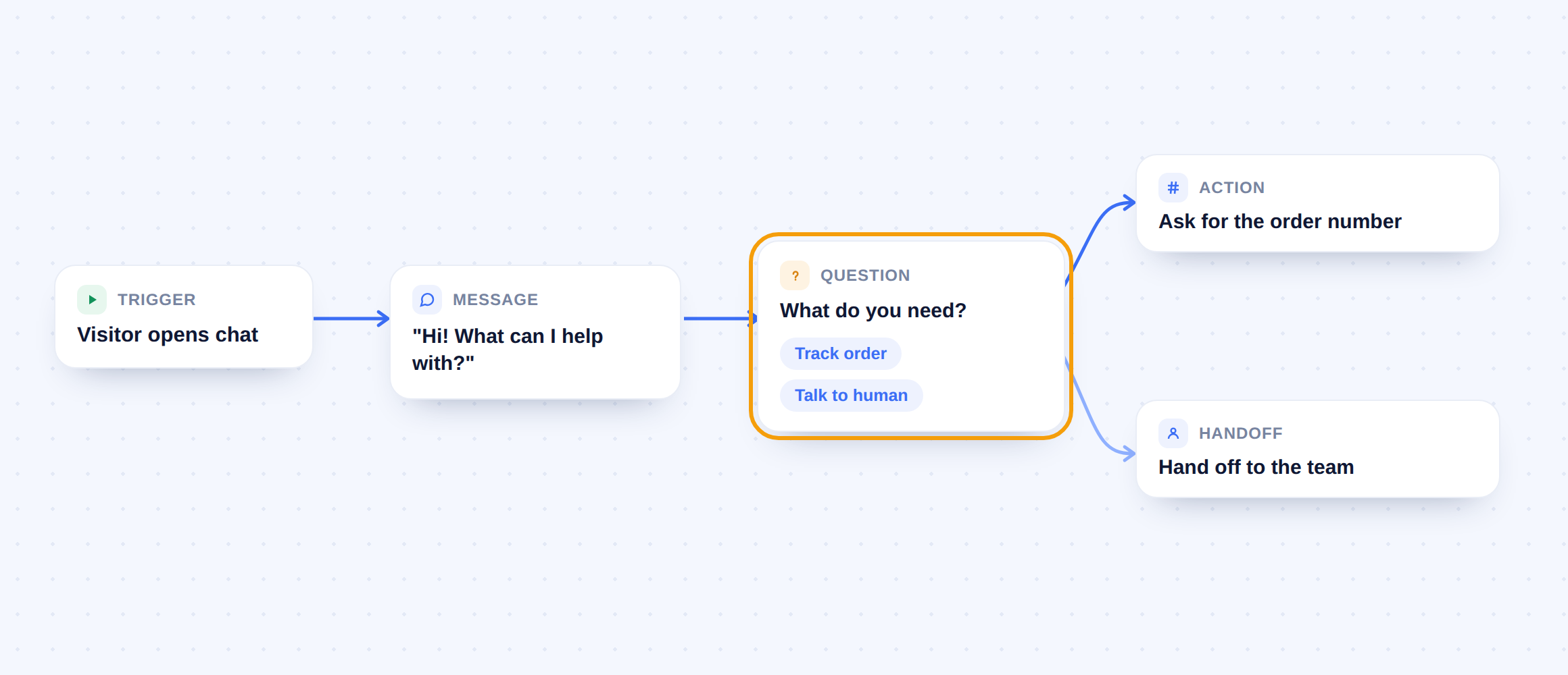 Een vraag-node met twee antwoordtakken gemarkeerd op het flow-canvas.